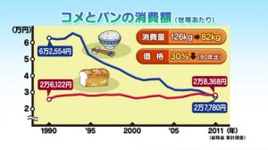 麵包消費額超越稻米。資料來源︰NHK